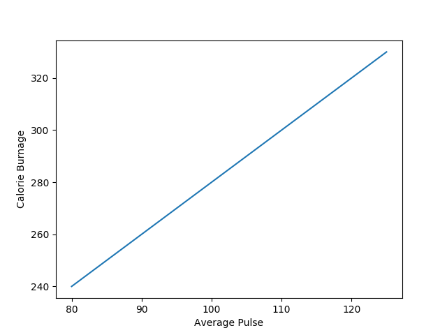 ساخت برچسب ها برای نمودار matplotlib