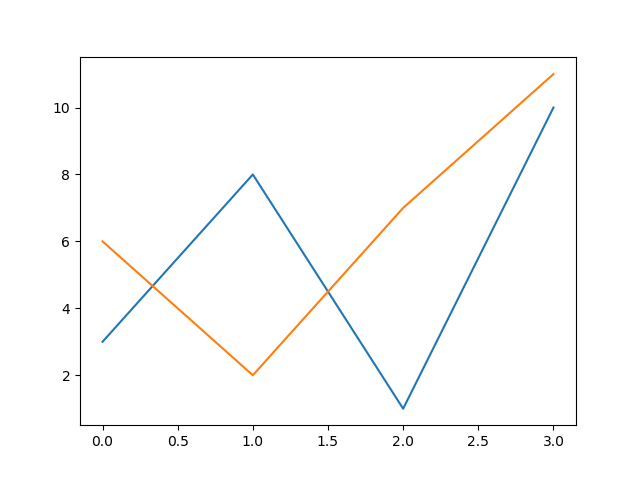 رسم چندین خط در یک نمودار matplotlib
