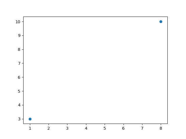 رسم نقاط در matplotlib بدون خط