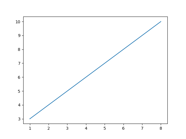  قراردادن نقاط در نمودار matplotlib