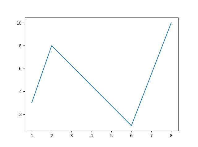  رسم نقاط بیشتر با تابع ()plot 